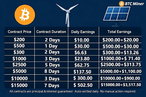 Harness Wind Power and Smart Tech BTC Miner Enables Passive Crypto Earnings ChainWireNOW.com