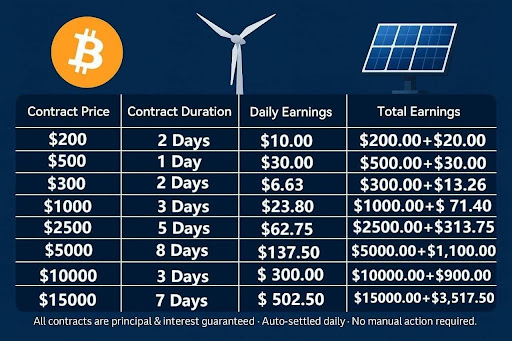 Wealth Growing Fast BTC Miner Makes It Easy to Earn Millions Every Day ChainWireNOW.com