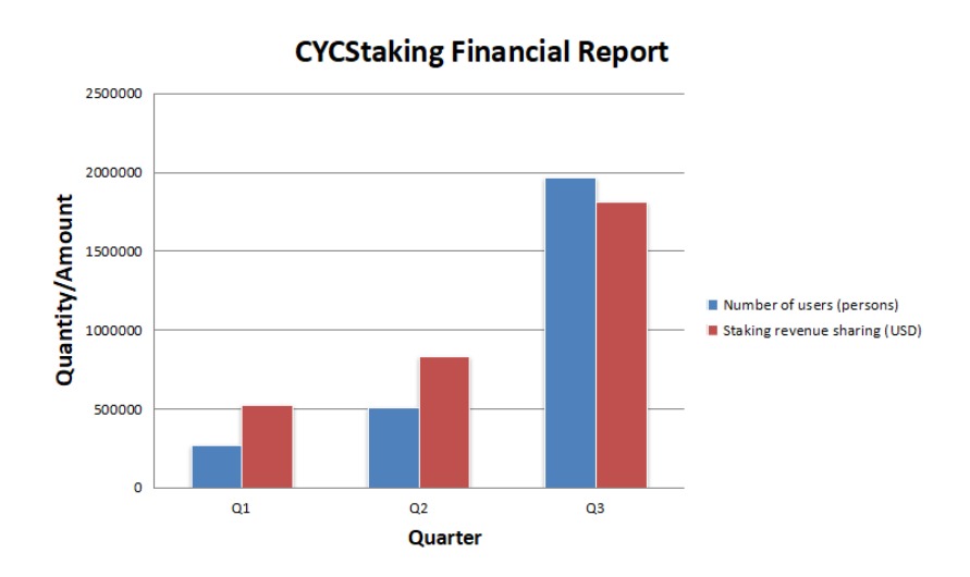 CYC Staking Releases Q3 Financial Report Showing 287% User Growth and 117.9% Distribution Increase   - ChainWireNOW.com